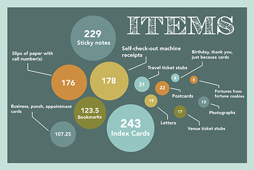 Infographic of collection's contents
